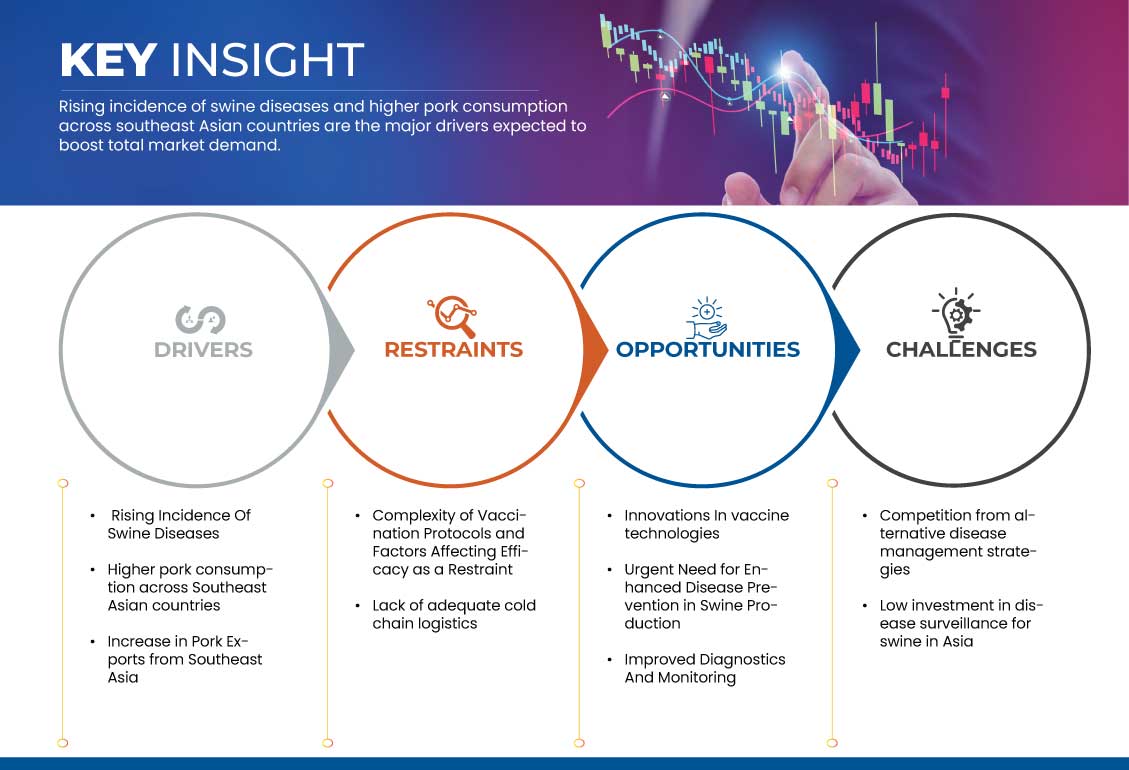 Swine Vaccines Market