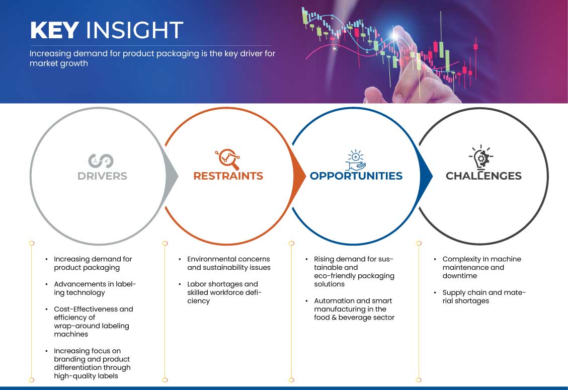 Wrap-Around Labelling Machine Market