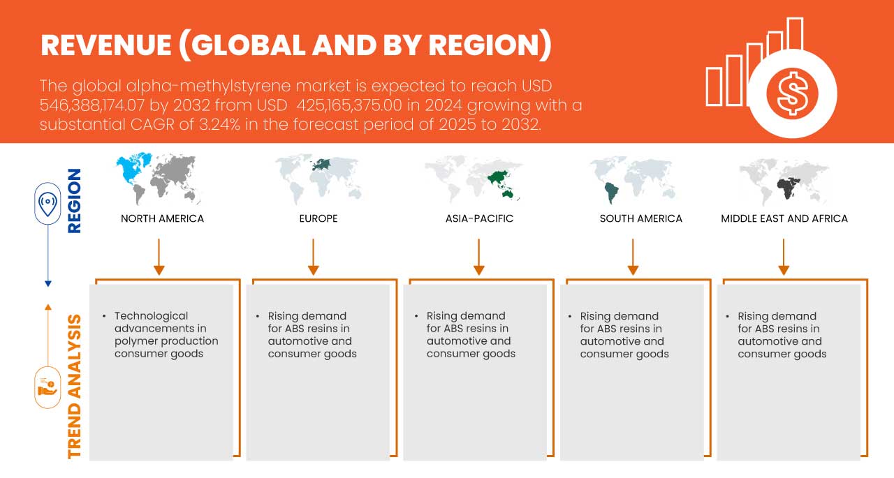 アルファメチルスチレン市場