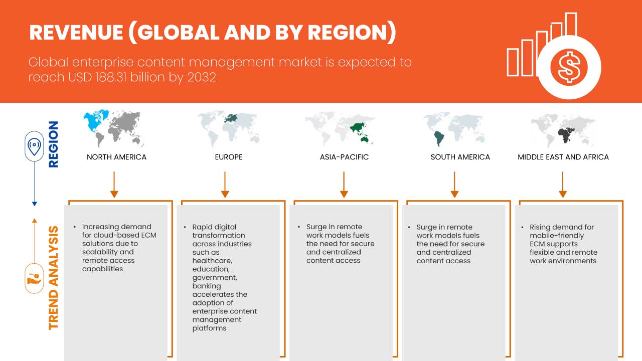 Enterprise Content Management Market