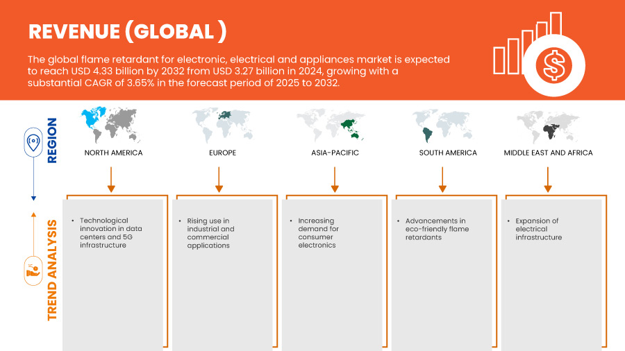 Flame Retardant for Electronic, Electrical and Appliances Market