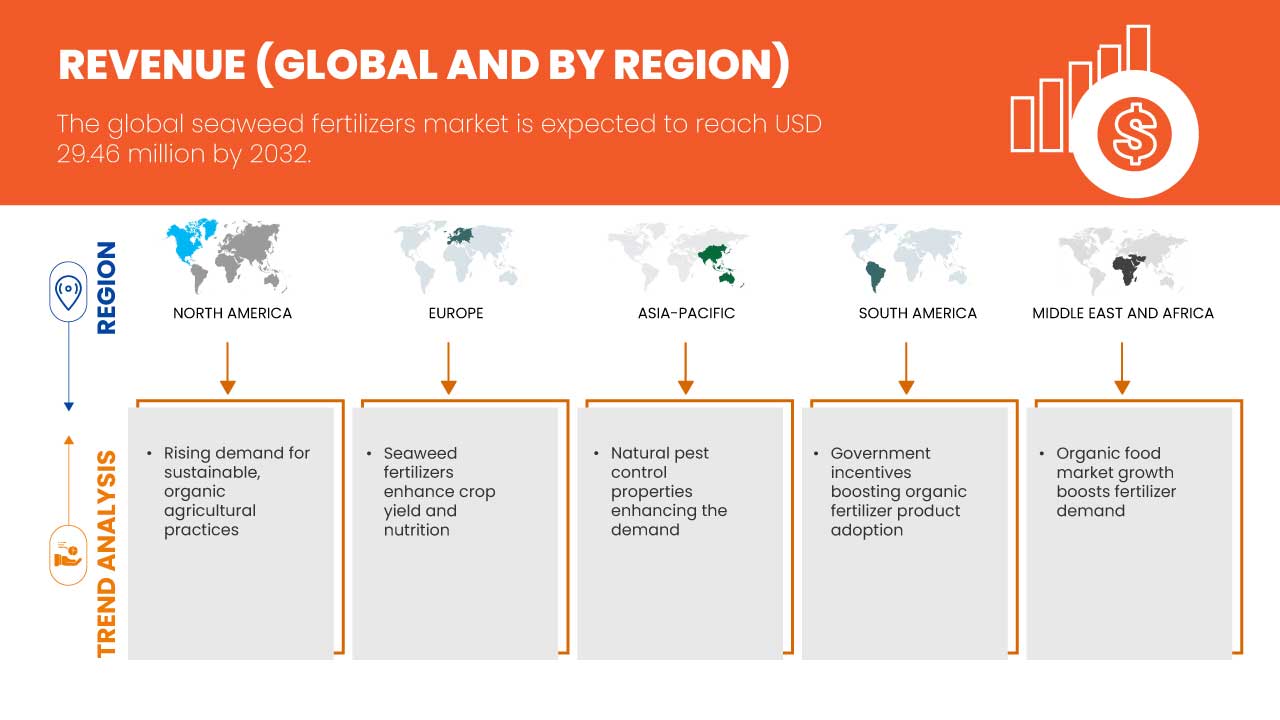 Seaweed Fertilizers Market
