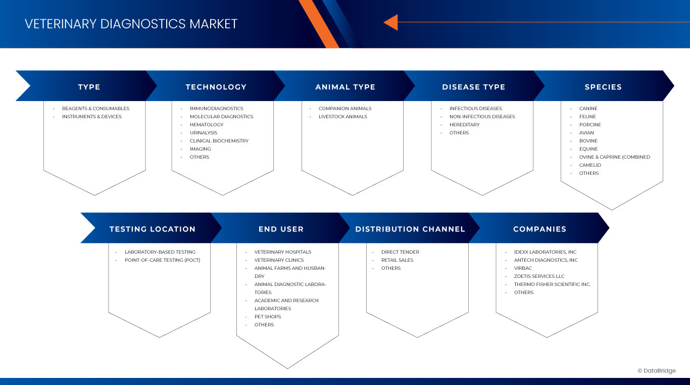 سوق التشخيص البيطري