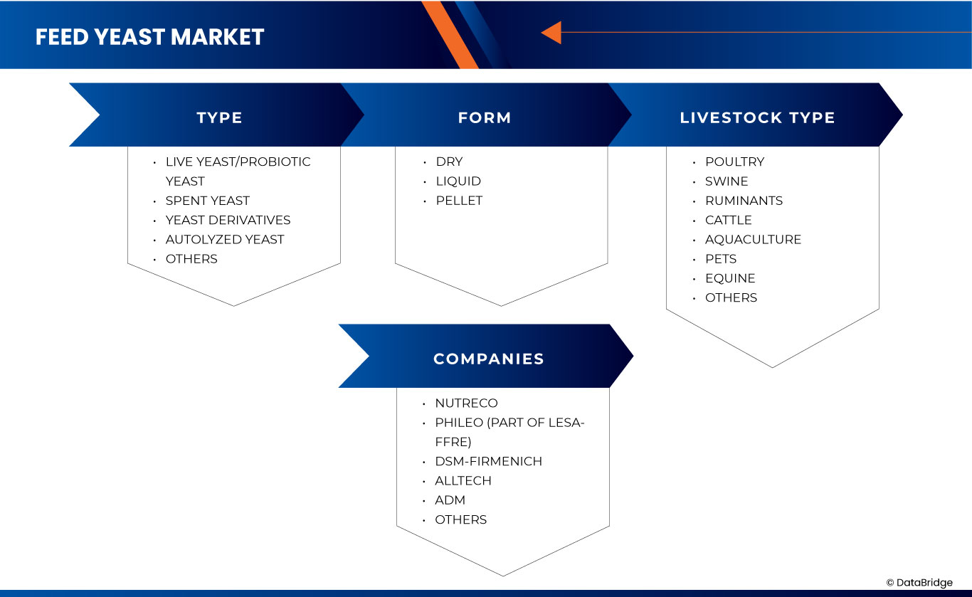Feed Yeast Market
