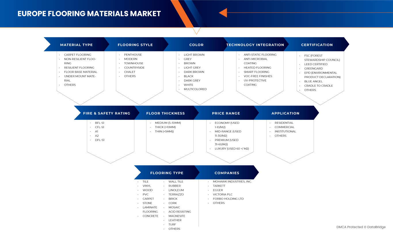 سوق مواد الأرضيات