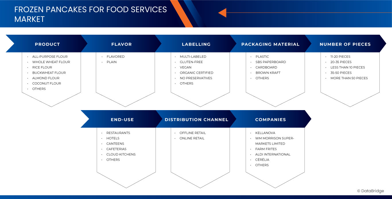 Frozen Pancakes for Food Services Market