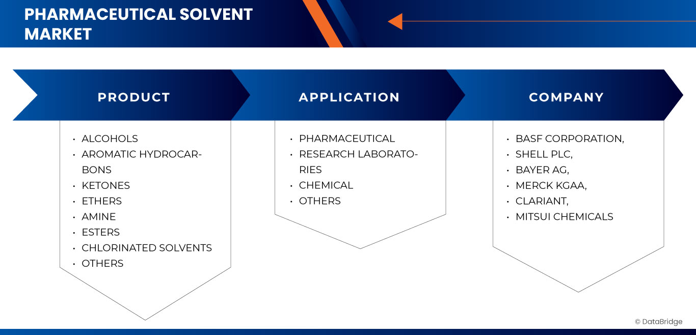 سوق المذيبات الصيدلانية