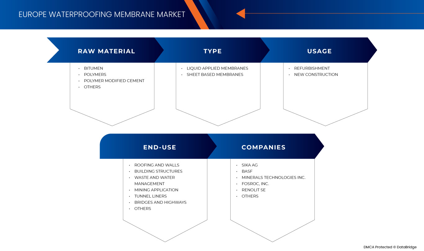 Waterproofing Membrane Market