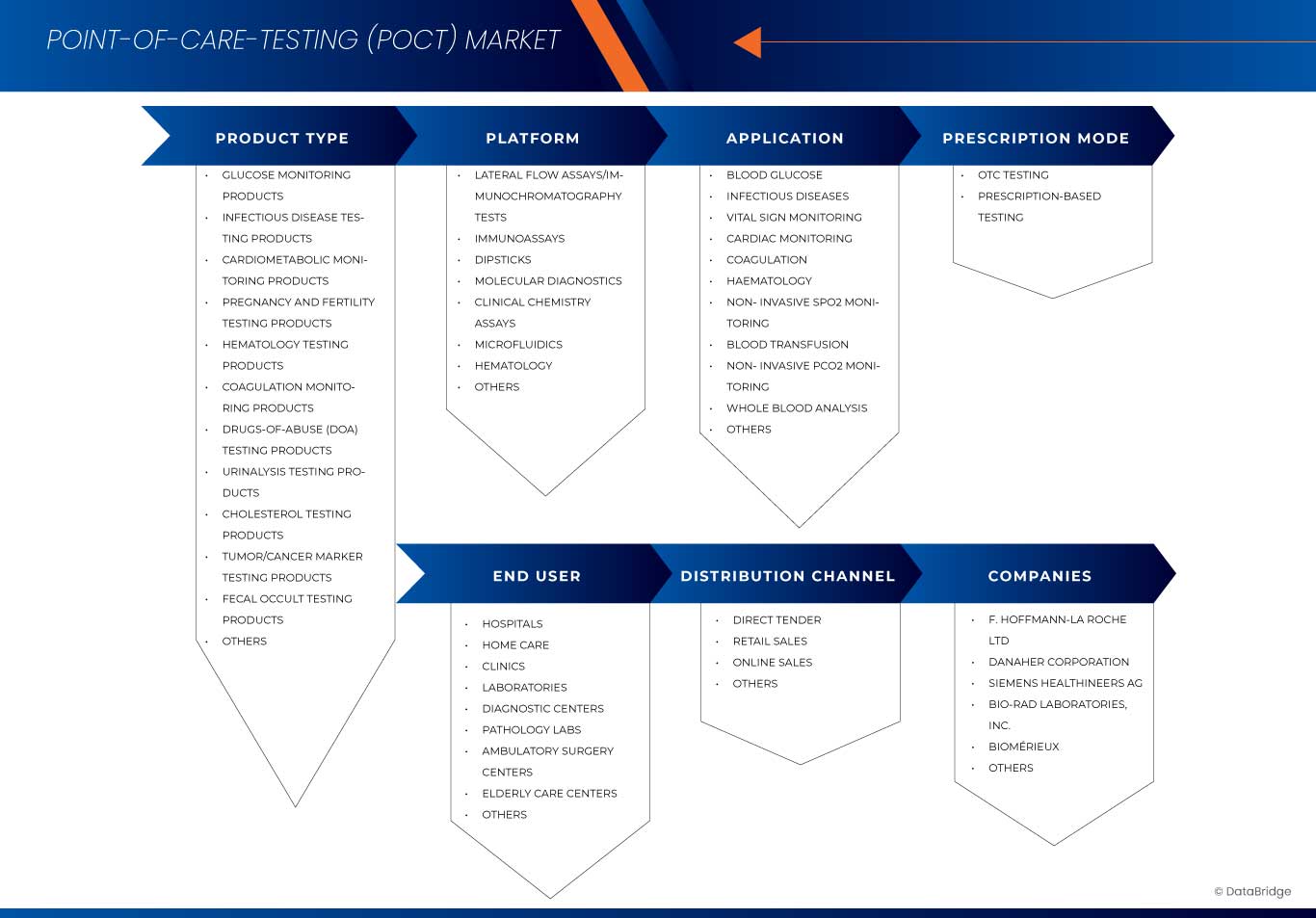即時檢驗(POCT)市場