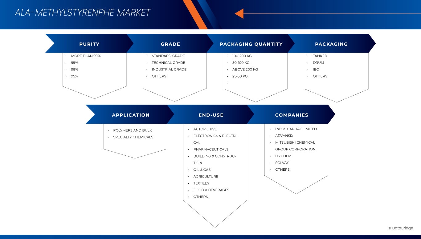 アルファメチルスチレン市場