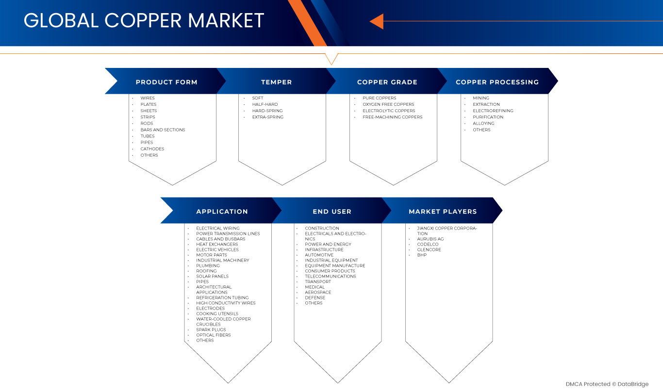 Copper Market