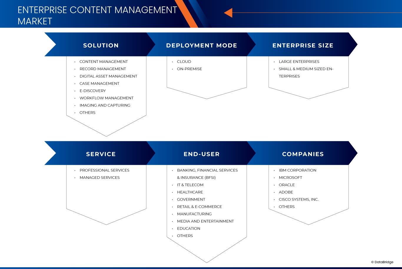 Enterprise Content Management Market
