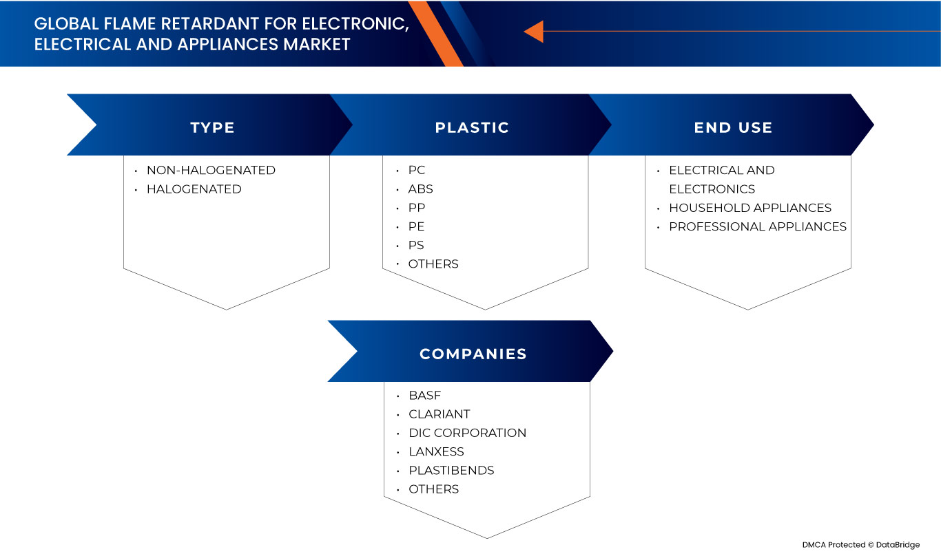Flame Retardant for Electronic, Electrical and Appliances Market
