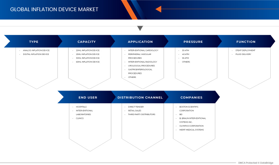 Inflation Device Market
