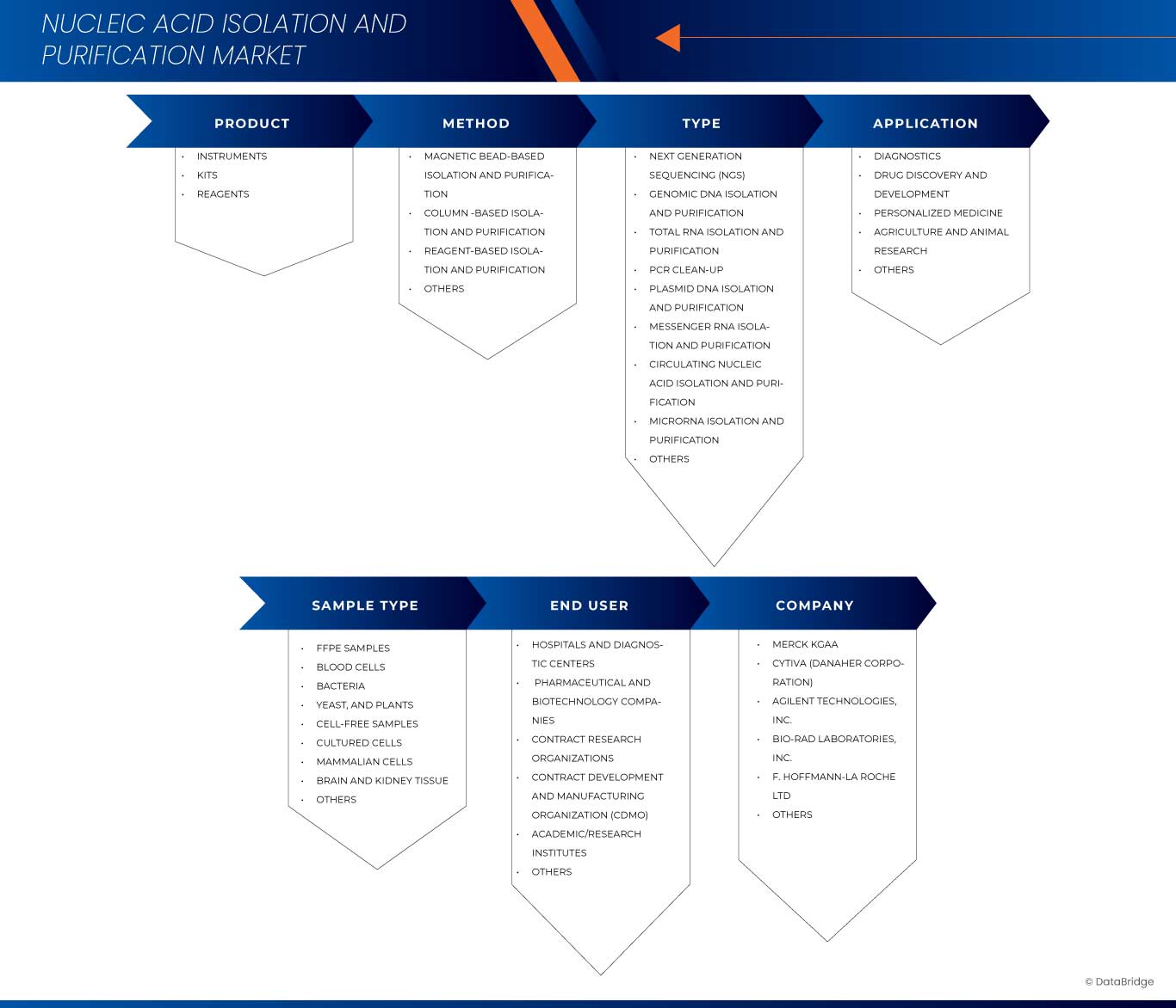 Nucleic Acid Isolation and Purification Market