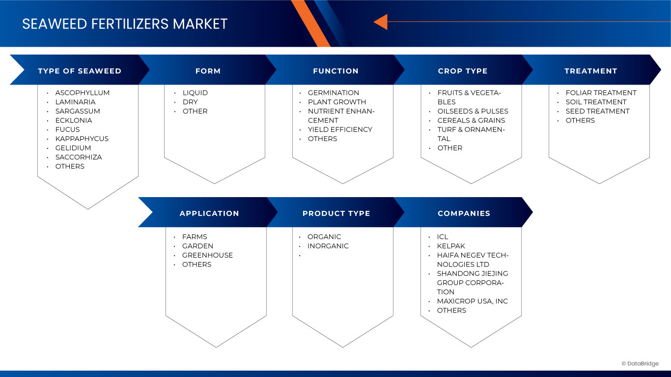 Seaweed Fertilizers Market