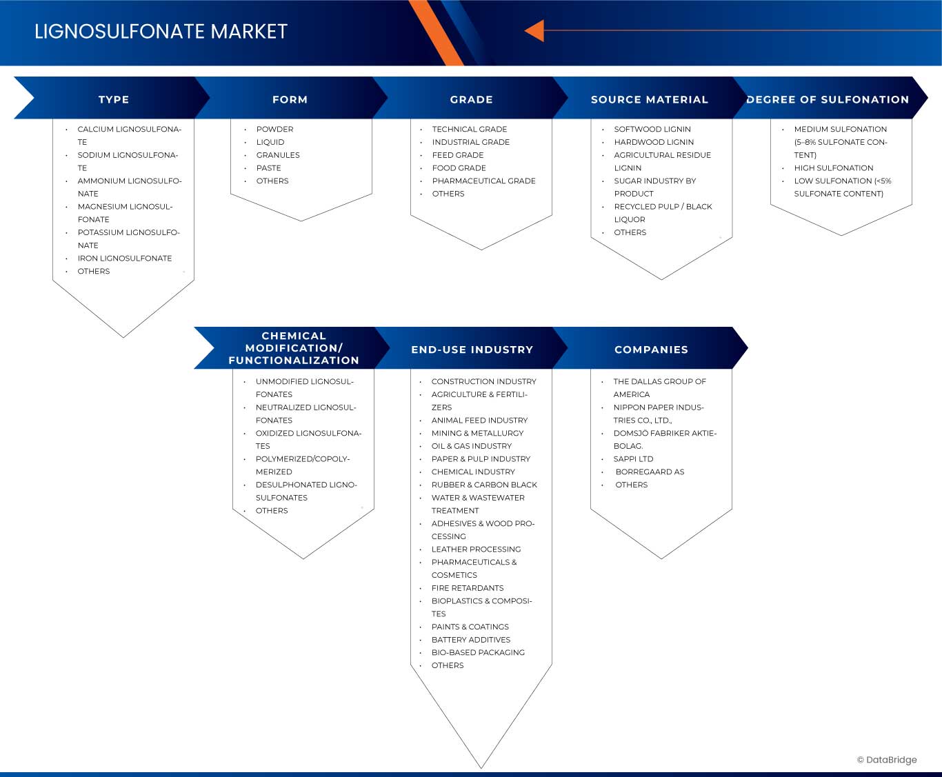 Lignosulfonate Market