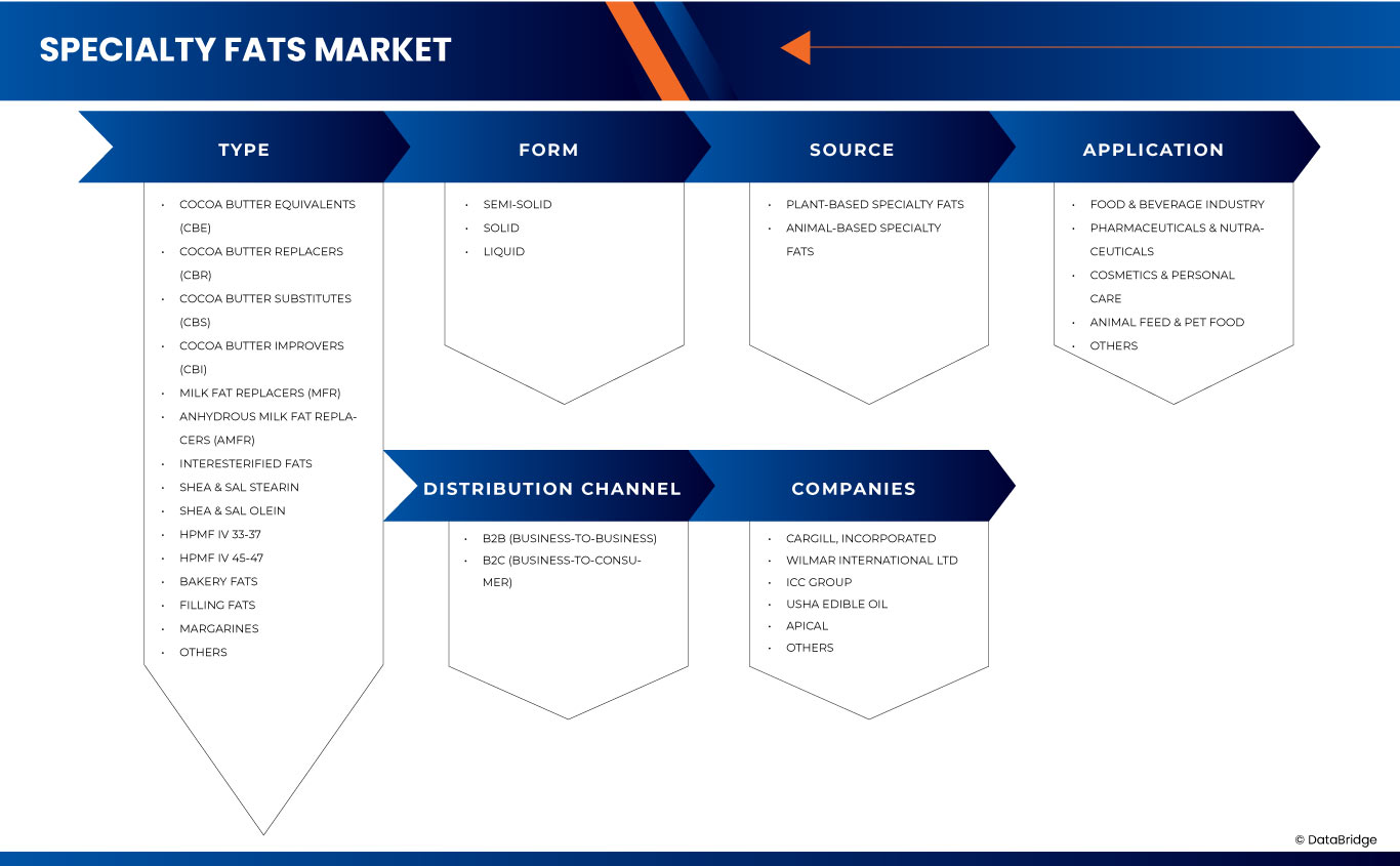 Specialty Fats Market