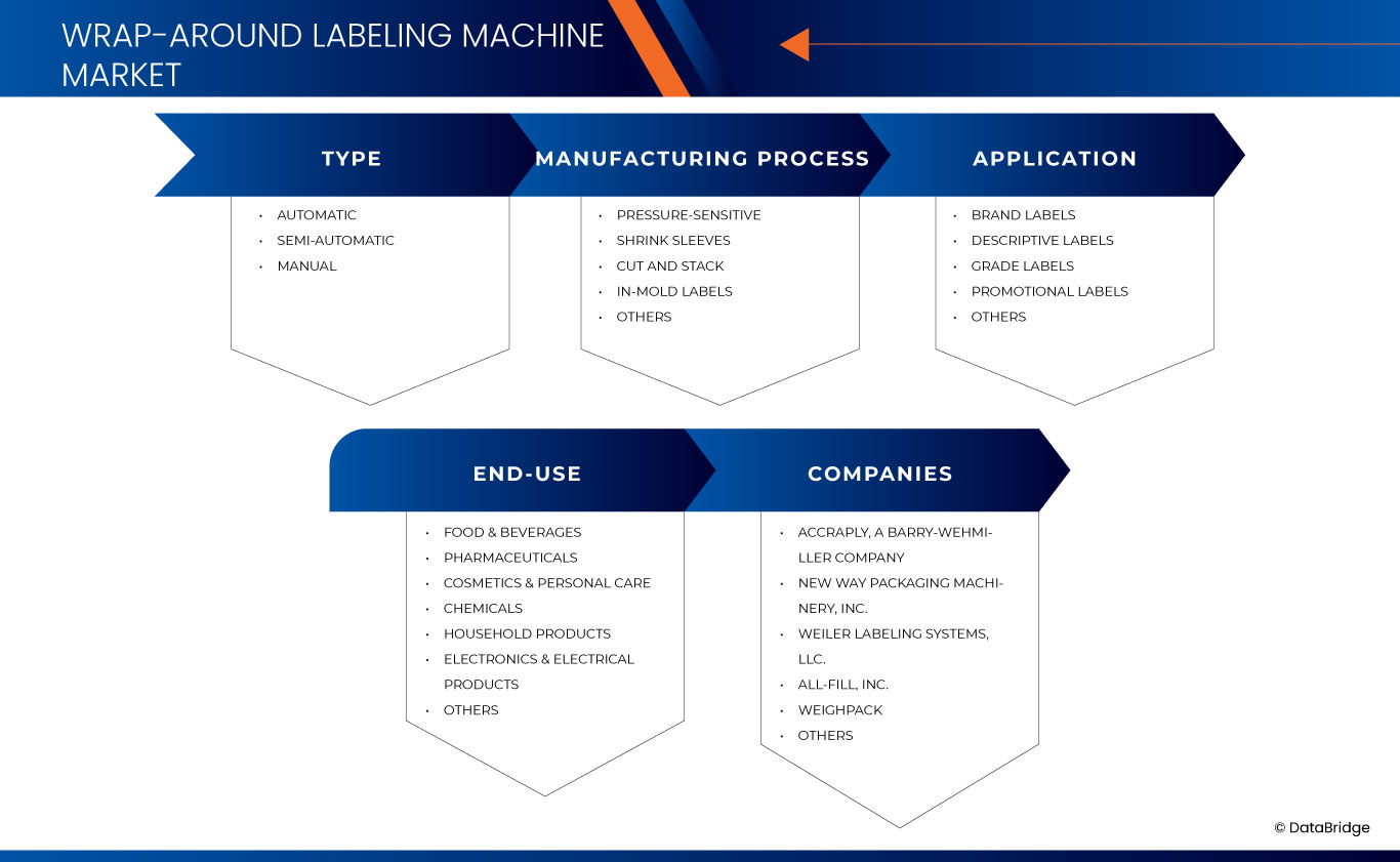 Wrap-Around Labelling Machine Market