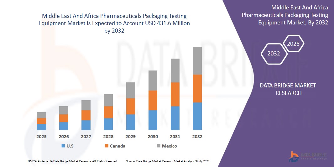 Middle East and Africa pharmaceuticals packaging testing equipment Market