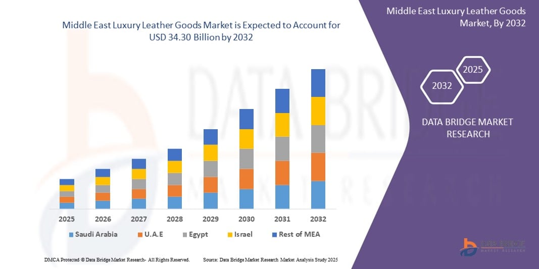Middle East Luxury Leather Goods Market Z