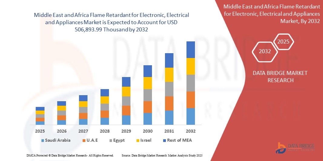 Middle East and Africa Flame Retardant for Electronic, Electrical and Appliances Market