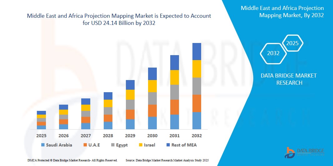 Middle East and Africa Projection Mapping Market
