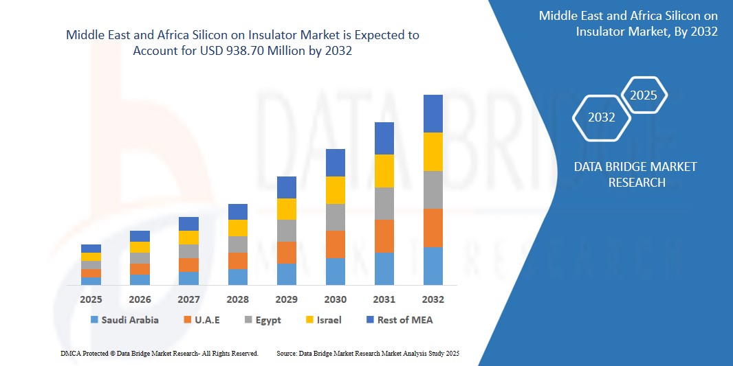 Middle East and Africa Silicon on Insulator Market