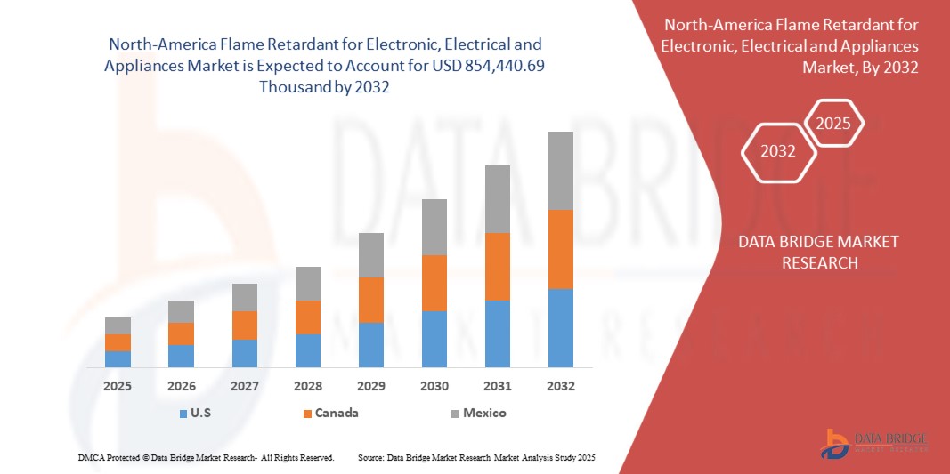 North-America Flame Retardant for Electronic, Electrical and Appliances Market