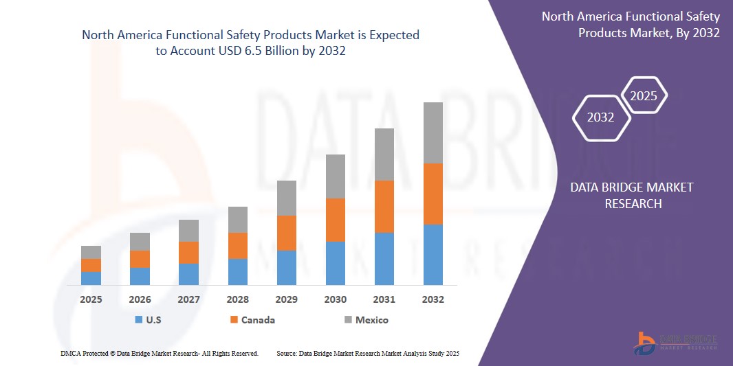 North America Functional Safety Products market