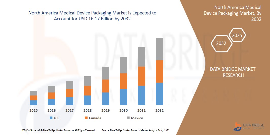 Medical Device Packaging Market