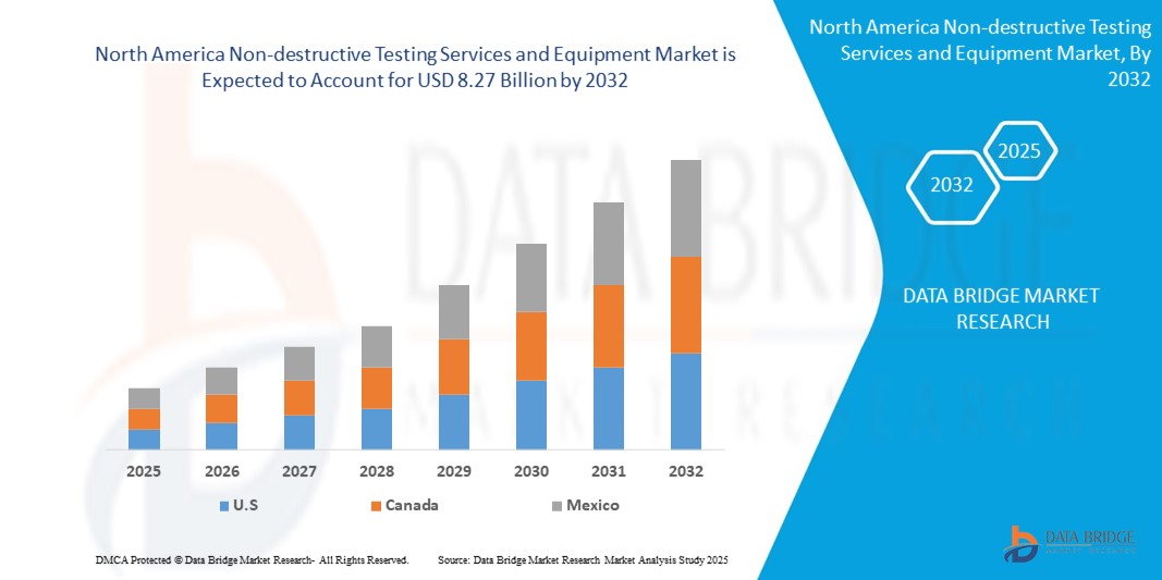 North America Non-destructive Testing Services and Equipment Market Z