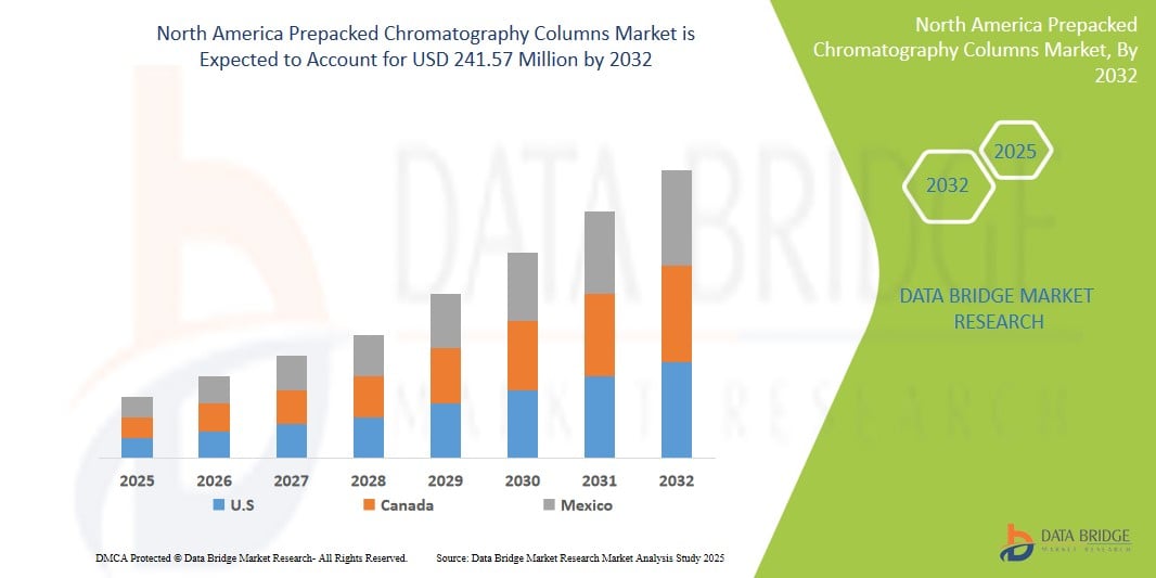 North America Prepacked Chromatography Columns Market