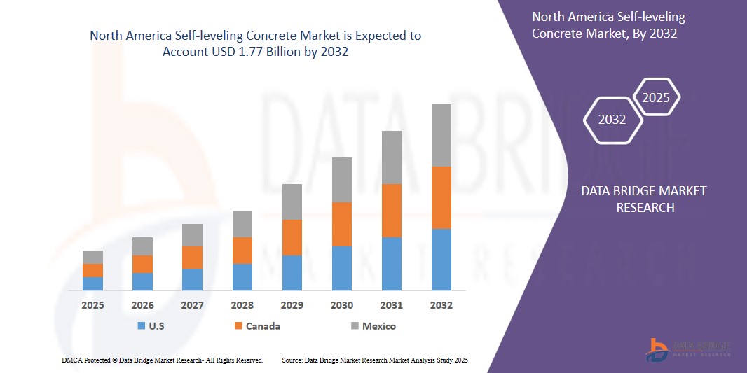 North America Self-leveling Concrete Market