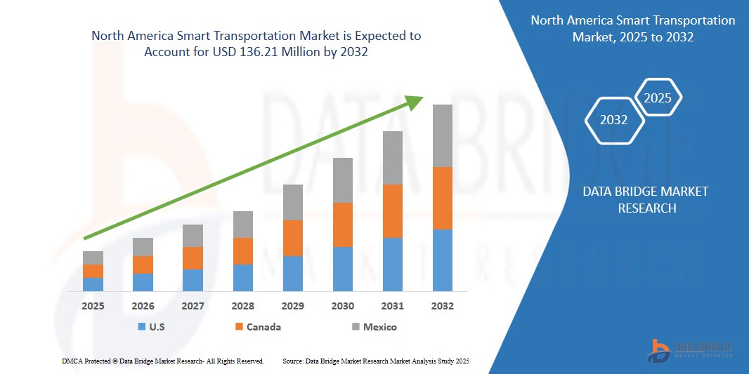 North America Smart Transportation Market