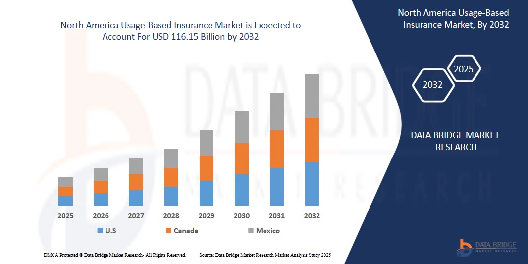 North America Usage-Based Insurance Market