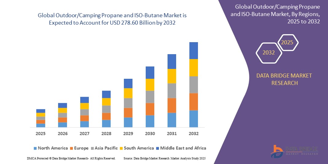 Outdoor/Camping Propane and ISO-Butane Market