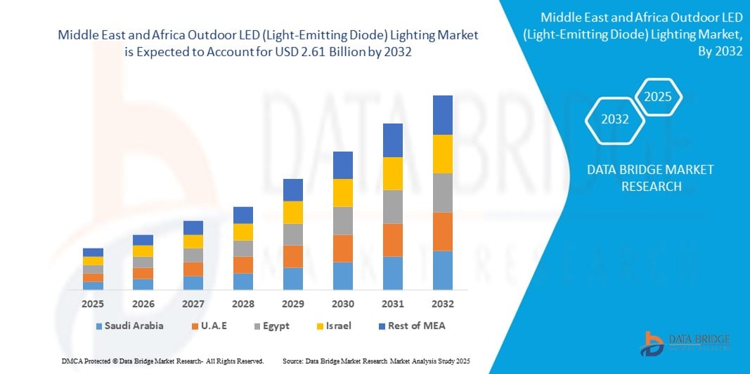 Outdoor LED (Light-Emitting Diode) Lighting Market
