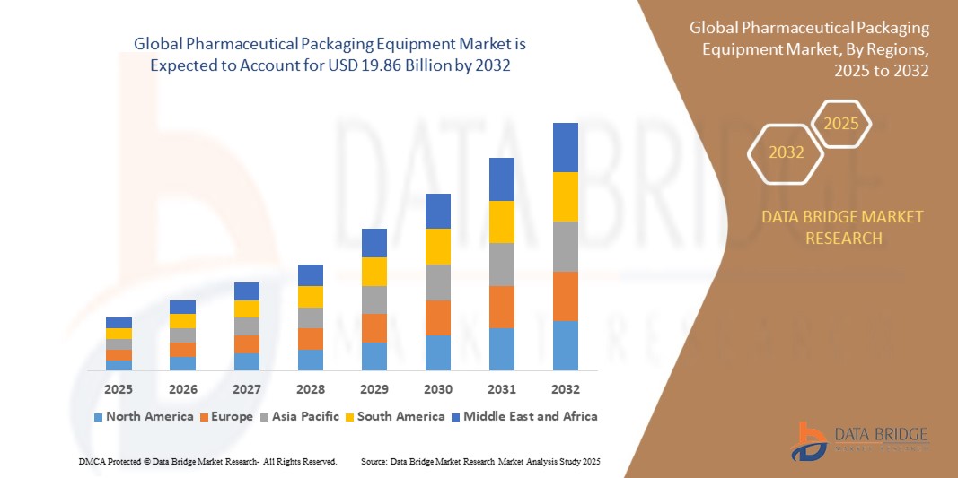Pharmaceutical Packaging Equipment Market