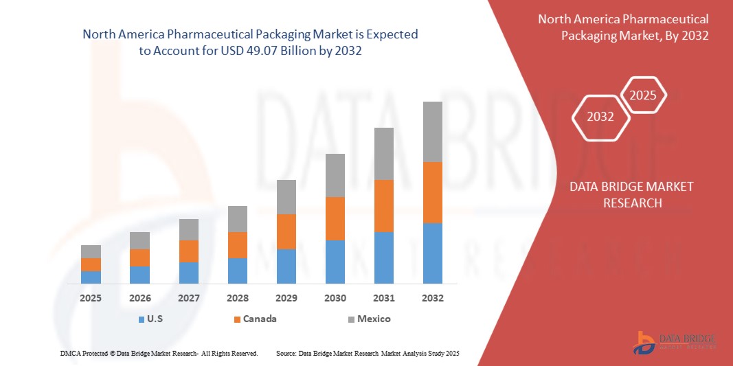 Pharmaceutical Packaging Market