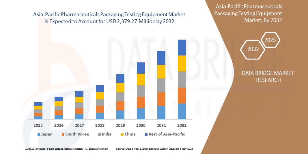 Pharmaceuticals Packaging Testing Equipment Market