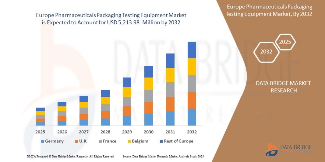 Pharmaceuticals Packaging Testing Equipment Market