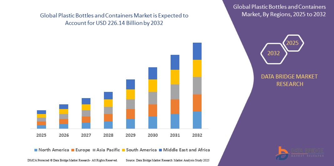 Plastic Bottles and Containers Market