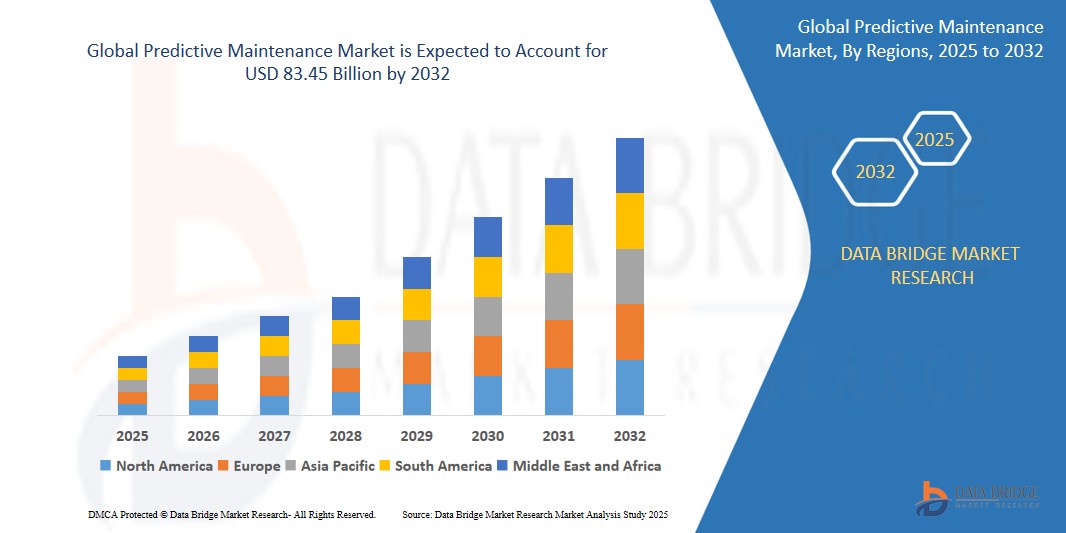 Predictive Maintenance Market