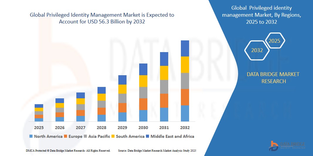 Privileged Identity Management Market