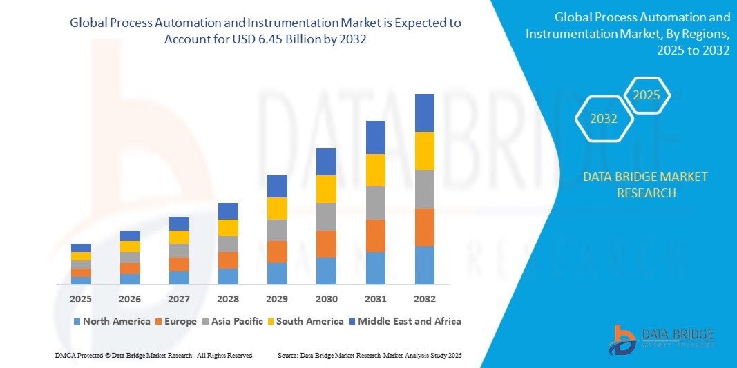 Process Automation and Instrumentation Market