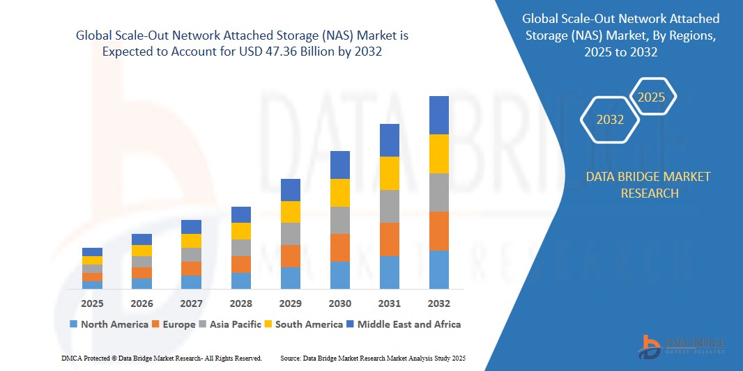 Scale-Out Network Attached Storage (NAS) Market