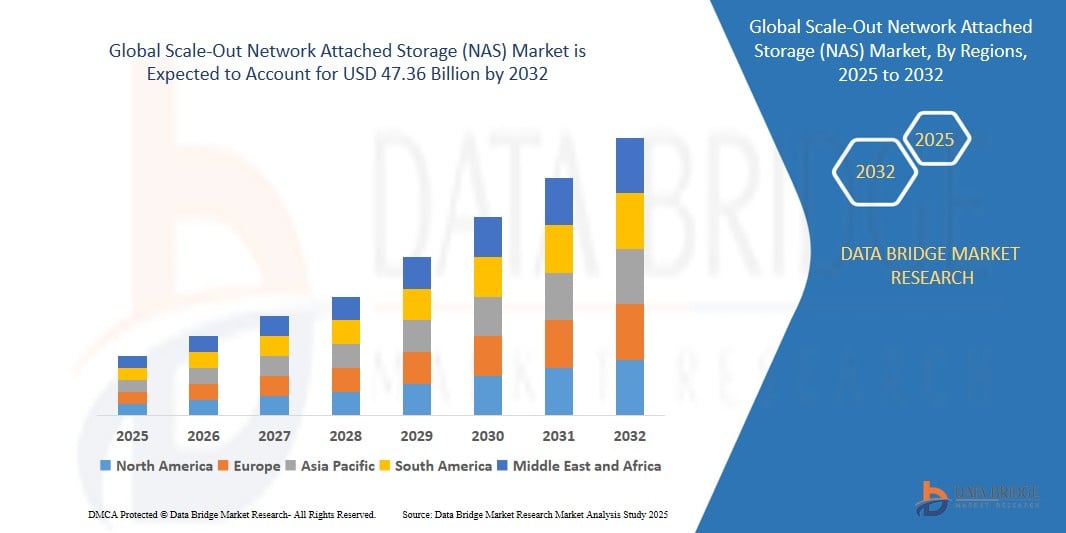 Scale-Out Network Attached Storage (NAS) Market