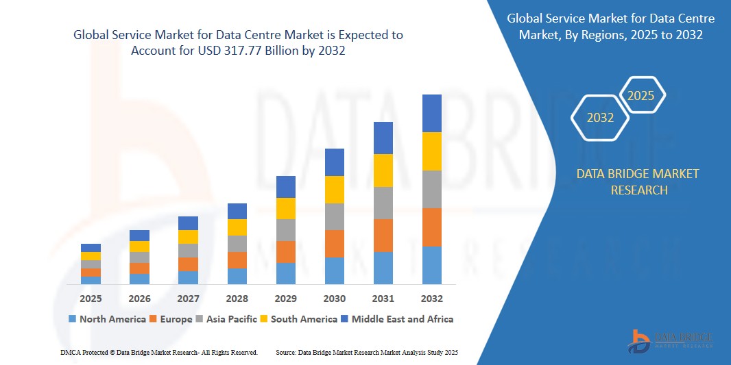 Service Market for Data Centre Market
