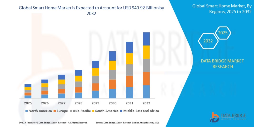 Smart Home Market 